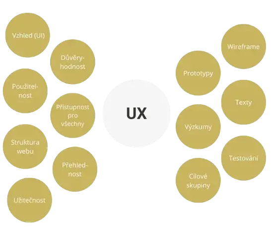 Co je to UX?
